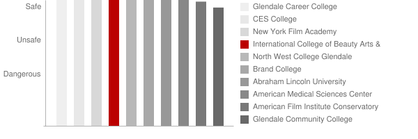 International College of Beauty Arts & Sciences Safety Chart