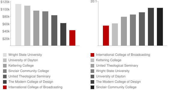 International College of Broadcasting Faculty Compensation and Workload Chart