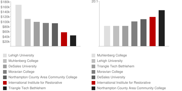 International Institute for Restorative Practices Faculty Compensation and Workload Chart