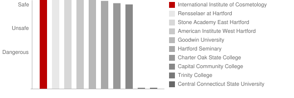 International Institute of Cosmetology Safety Chart