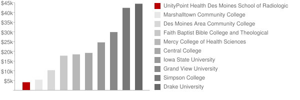 Iowa Health Des Moines School of Radiologic Technology Tuition Comparison Chart