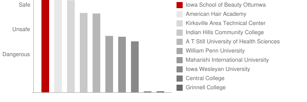 Iowa School of Beauty Ottumwa Safety Chart