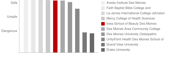 Iowa School of Beauty Des Moines Safety Chart