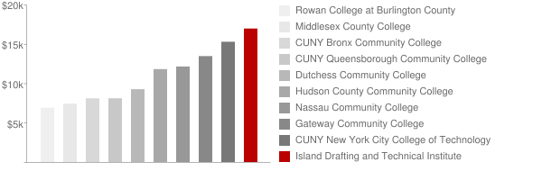 Island Drafting and Technical Institute Tuition Comparison Chart