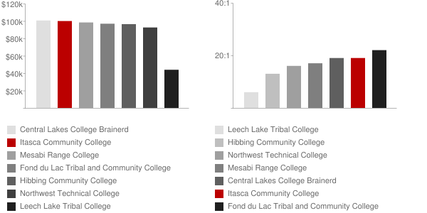 Itasca Community College has a decent, 16:1 students-to-faculty ratio. Low ratios typically imply smaller class size, more attention to students, Itasca Community College has a decent, 16:1 students-to-faculty ratio. Low ratios typically imply smaller class size, more attention to students,