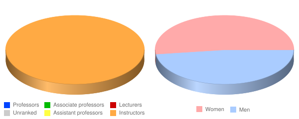Use the charts above to compare faculty compensation and workload at Itasca Community College versus nearby colleges. Use the charts above to compare faculty compensation and workload at Itasca Community College versus nearby colleges.