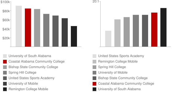 James H Faulkner State Community College has a bit disappointing, 28:1 students-to-faculty ratio. Low ratios typically imply smaller class size, 