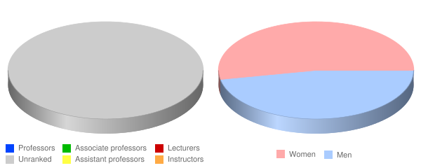 Use the charts above to compare faculty compensation and workload at James H Faulkner State Community College versus nearby colleges.