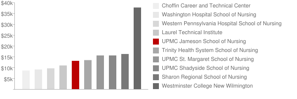 Jameson Health System Tuition Comparison Chart