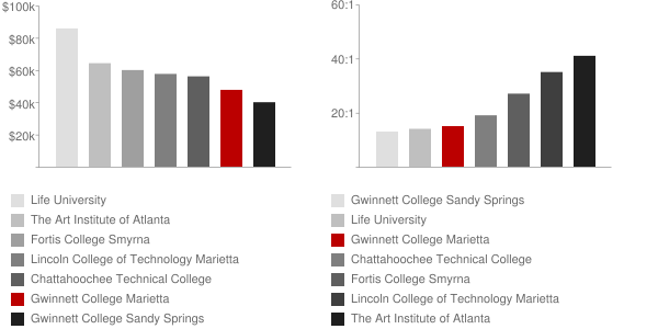Medtech Institute Atlanta Faculty Compensation and Workload Chart