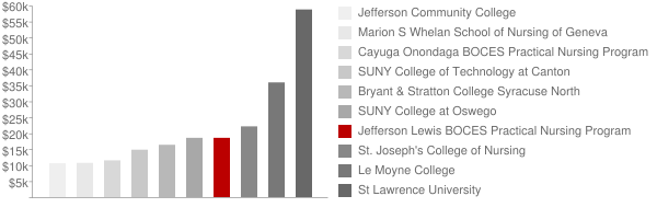 Jefferson Lewis BOCES Practical Nursing Program Tuition Comparison Chart