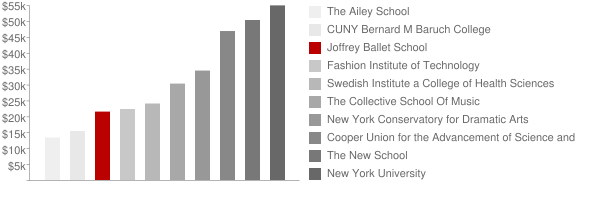 Joffrey Ballet School American Ballet Center Tuition Comparison Chart