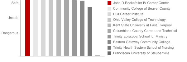 John D Rockefeller IV Career Center Safety Chart