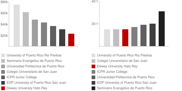 dewey university hato rey faculty salaries cosmetology salary chart
