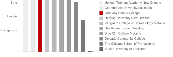 John Jay Beauty College Safety Chart