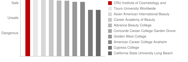 CRU Institute Safety Chart