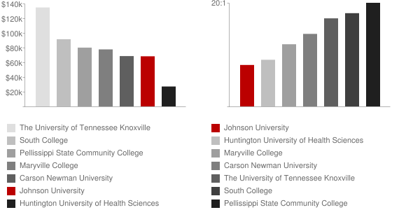 Johnson University Faculty Compensation and Workload Chart