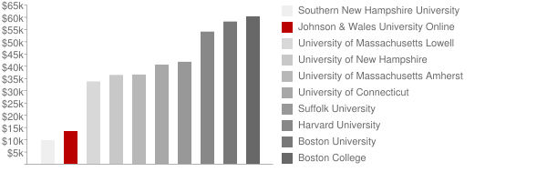 Johnson & Wales University Online Tuition Comparison Chart