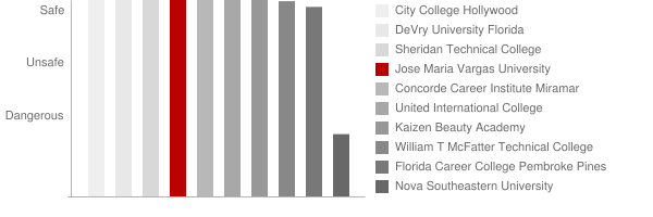 Jose Maria Vargas University Safety Chart