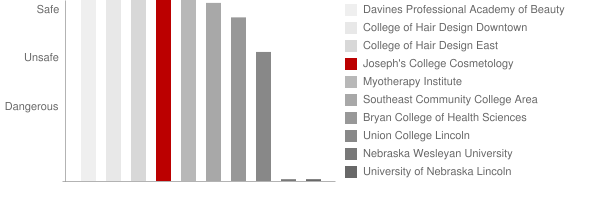 Joseph's College Safety Chart