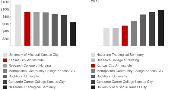 Kansas City Art Institute Faculty Compensation and Workload Chart