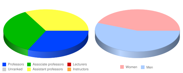 Kansas City Art Institute Faculty Demographics Chart