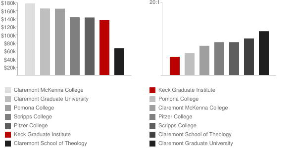 Keck Graduate Institute Faculty Compensation and Workload Chart