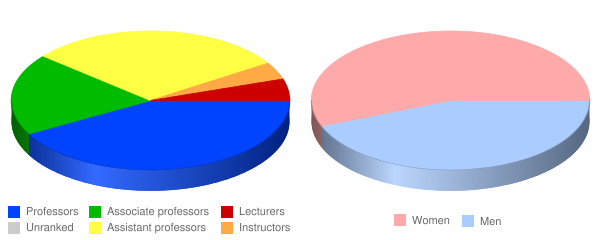 Keck Graduate Institute Faculty Demographics Chart