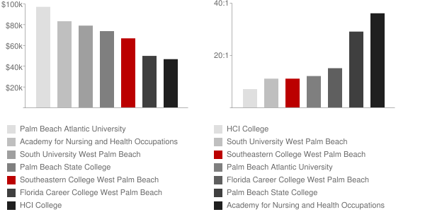 Southeastern College Greenacres Faculty Compensation and Workload Chart