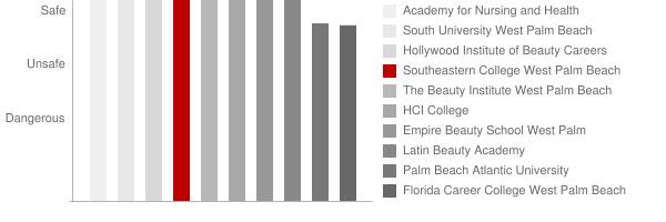 Southeastern College Greenacres Safety Chart