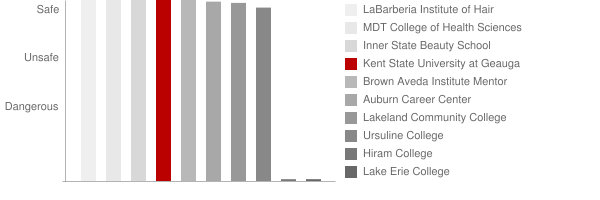 Kent State University at Geauga Safety Chart