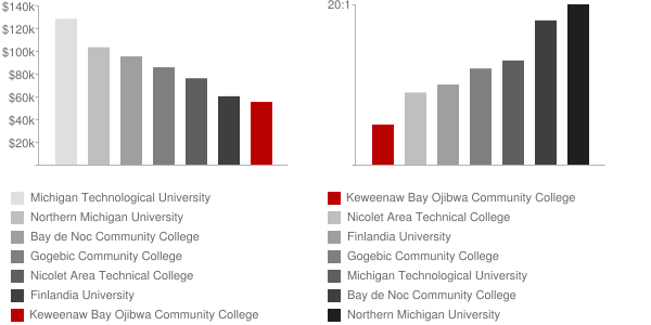 Keweenaw Bay Ojibwa Community College Faculty Compensation and Workload Chart