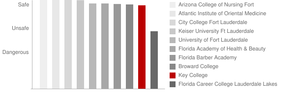 Key College Safety Chart