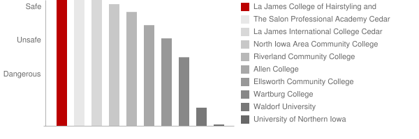 La James College of Hairstyling and Cosmetology Safety Chart