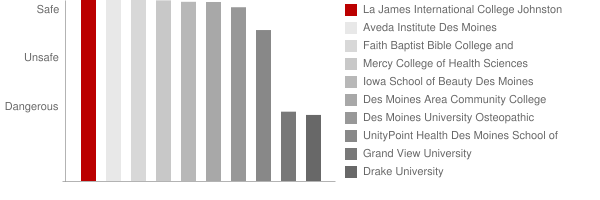 La James International College Johnston Safety Chart