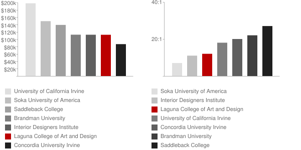 laguna college of art and design faculty compensation and workload