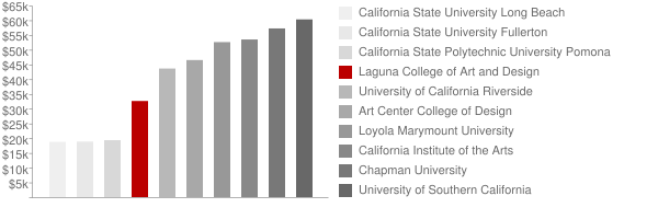 Laguna School Of Art And Design Tuition Laguna School Of Art And Design Tuition