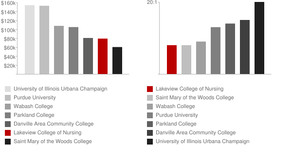 Lakeview College of Nursing Faculty Compensation and Workload Chart