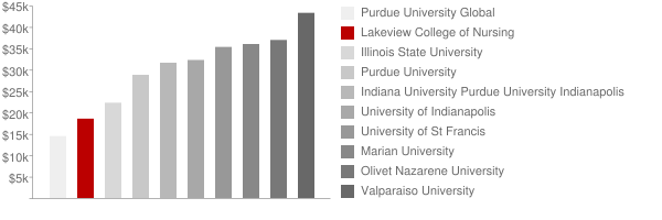 Lakeview College of Nursing Tuition Comparison Chart