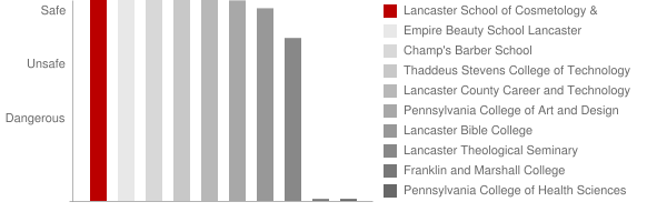 Lancaster School of Cosmetology Safety Chart