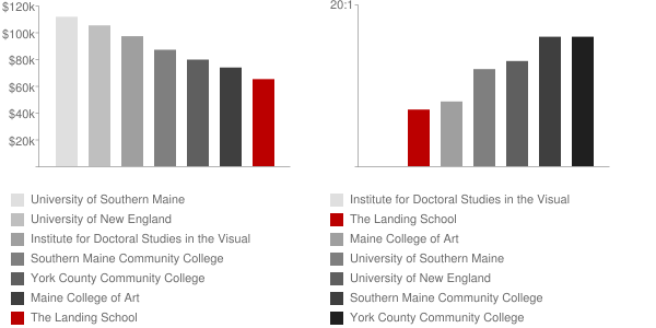 Landing School of Boat Building and Design Faculty Compensation and Workload Chart