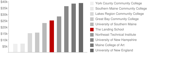 Landing School of Boat Building and Design Tuition Comparison Chart