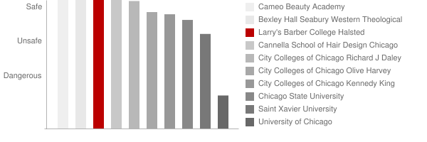 Larry's Barber College Safety Chart