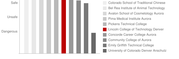 Lincoln College of Technology Denver Safety Chart