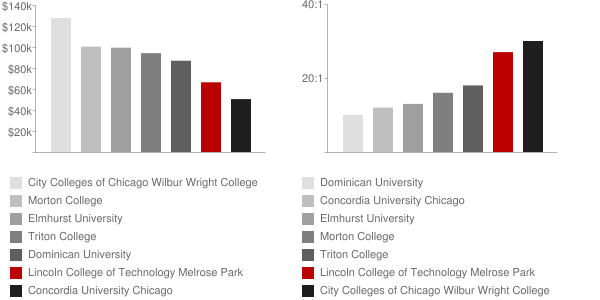 Lincoln College of Technology Melrose Park Faculty Compensation and Workload Chart