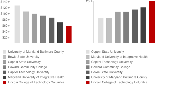 Lincoln College of Technology Columbia Faculty Compensation and Workload Chart
