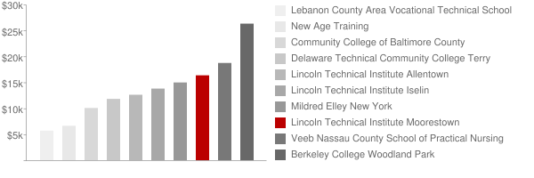 Lincoln Technical Institute Moorestown Tuition Comparison Chart