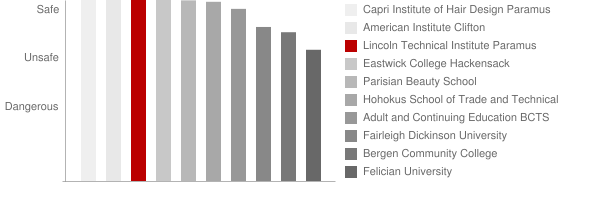 Lincoln Technical Institute Paramus Safety Chart