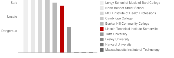 Lincoln Technical Institute Somerville Safety Chart
