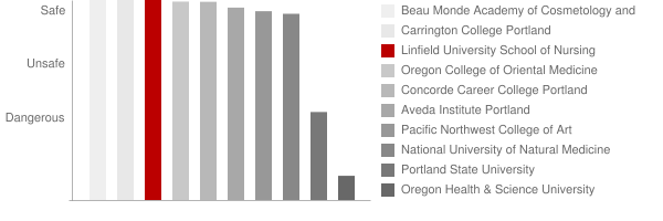 Linfield College Nursing & Health Sciences Safety Chart